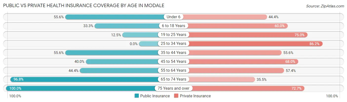 Public vs Private Health Insurance Coverage by Age in Modale