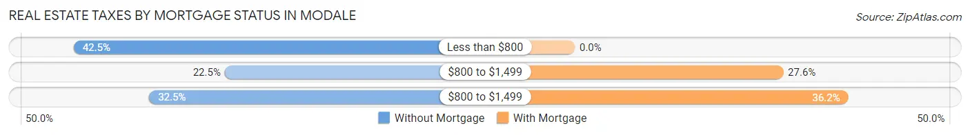 Real Estate Taxes by Mortgage Status in Modale