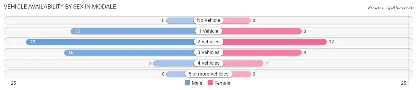 Vehicle Availability by Sex in Modale