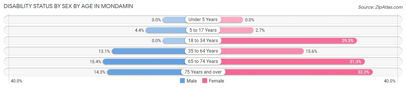 Disability Status by Sex by Age in Mondamin