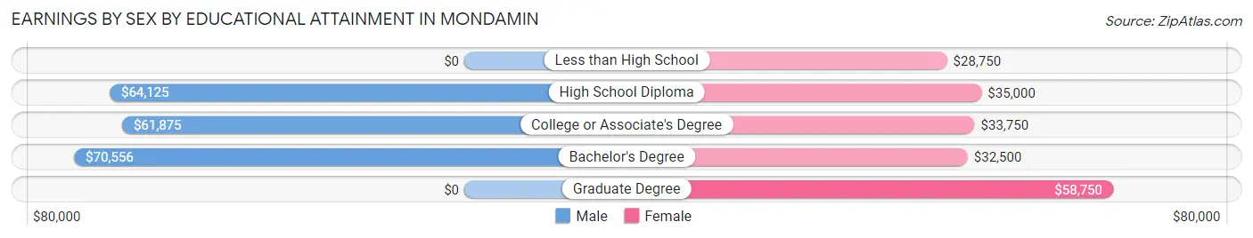 Earnings by Sex by Educational Attainment in Mondamin
