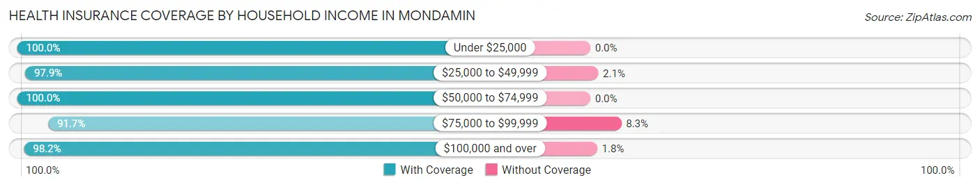 Health Insurance Coverage by Household Income in Mondamin