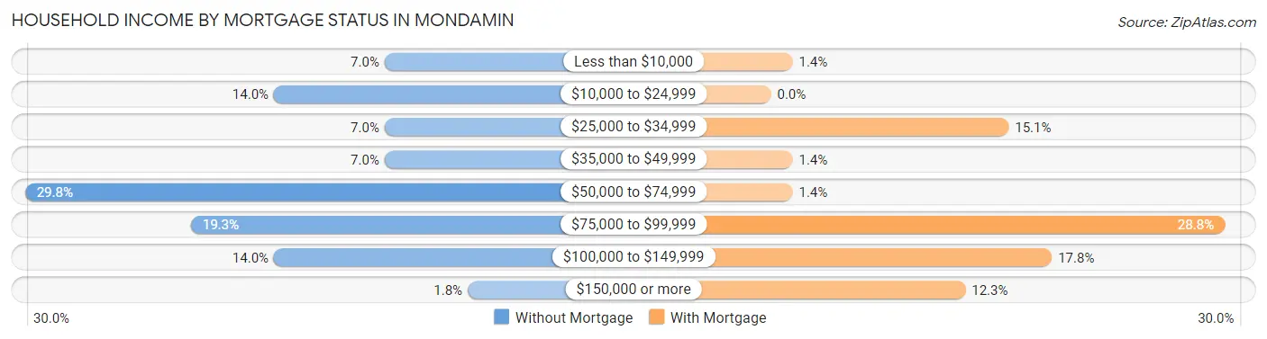 Household Income by Mortgage Status in Mondamin