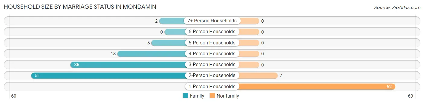 Household Size by Marriage Status in Mondamin