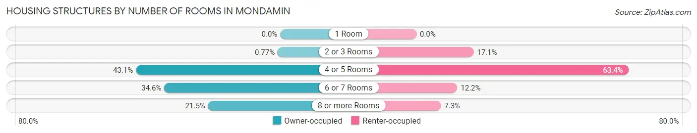 Housing Structures by Number of Rooms in Mondamin