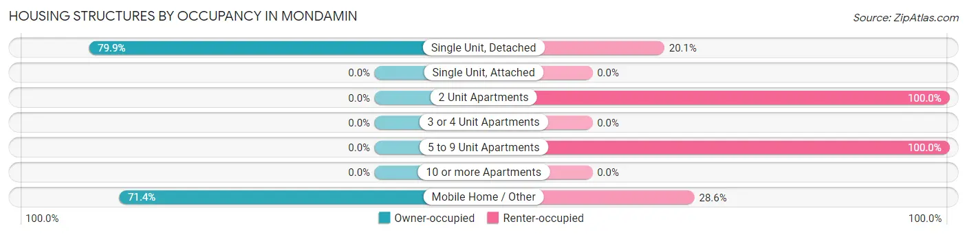 Housing Structures by Occupancy in Mondamin