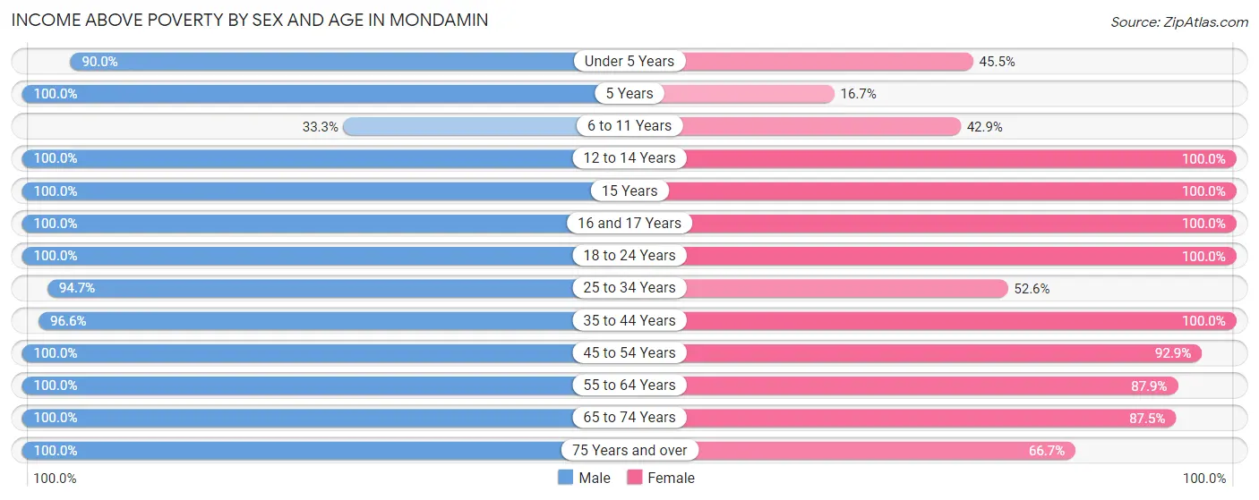 Income Above Poverty by Sex and Age in Mondamin