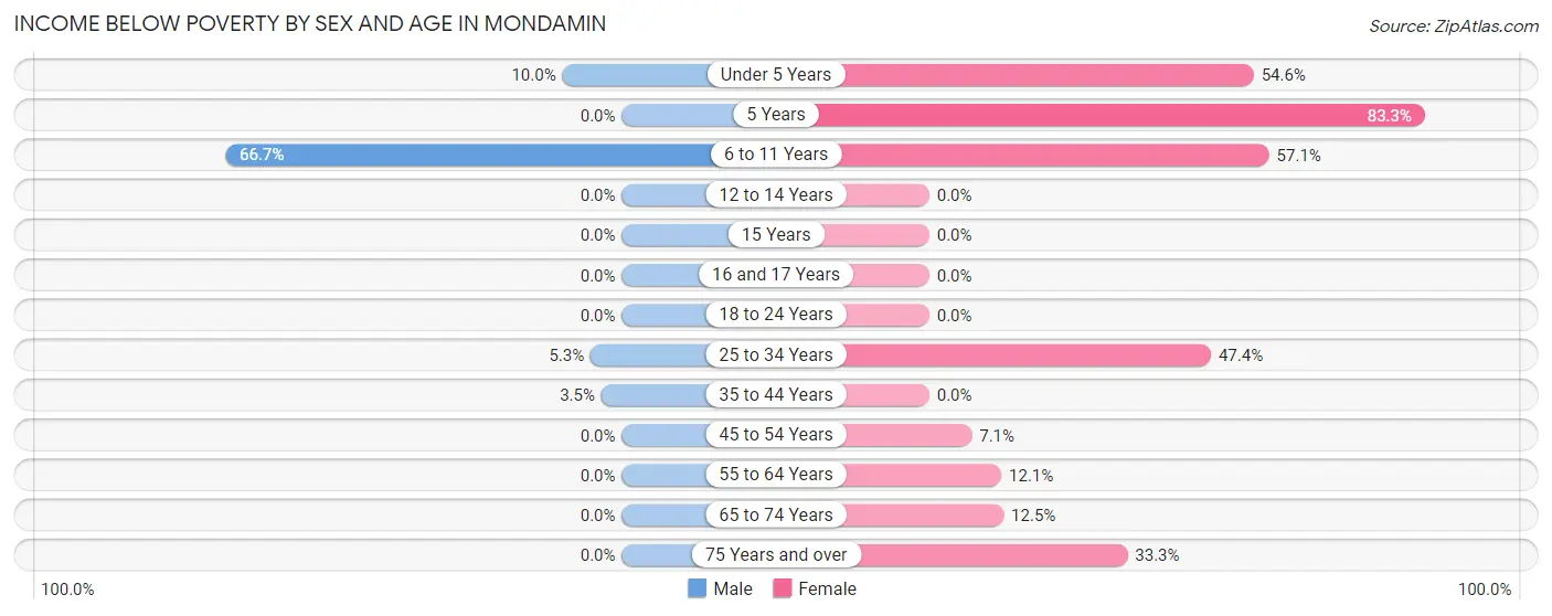 Income Below Poverty by Sex and Age in Mondamin