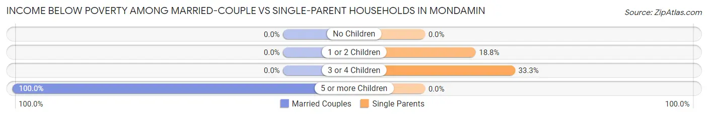 Income Below Poverty Among Married-Couple vs Single-Parent Households in Mondamin