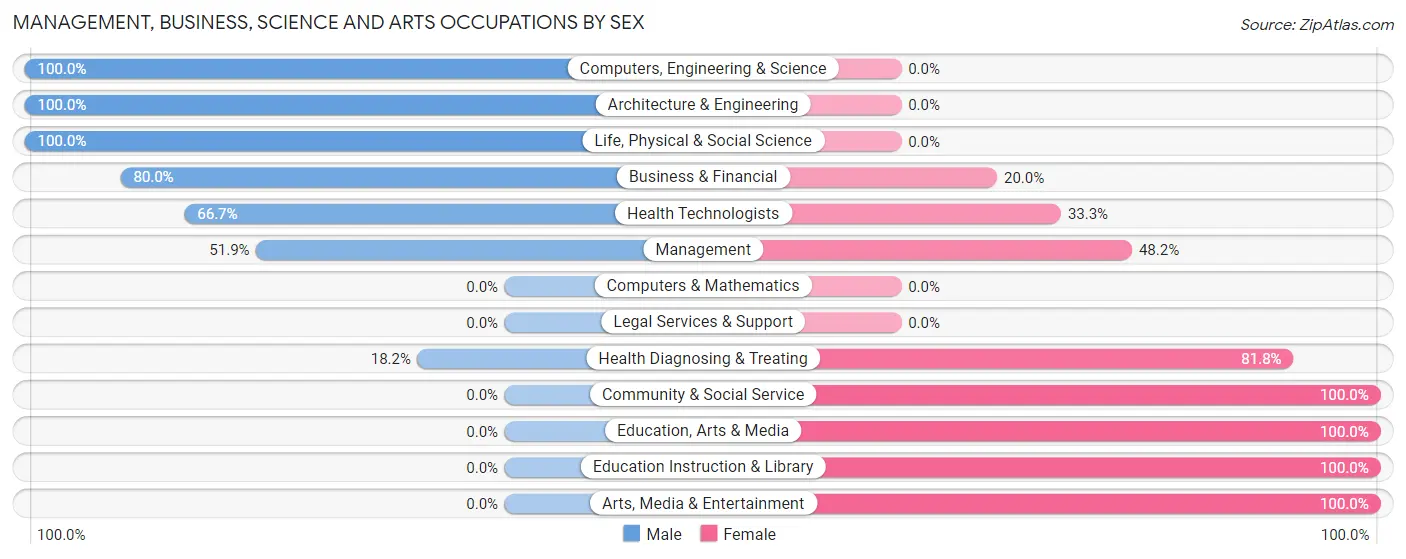 Management, Business, Science and Arts Occupations by Sex in Mondamin