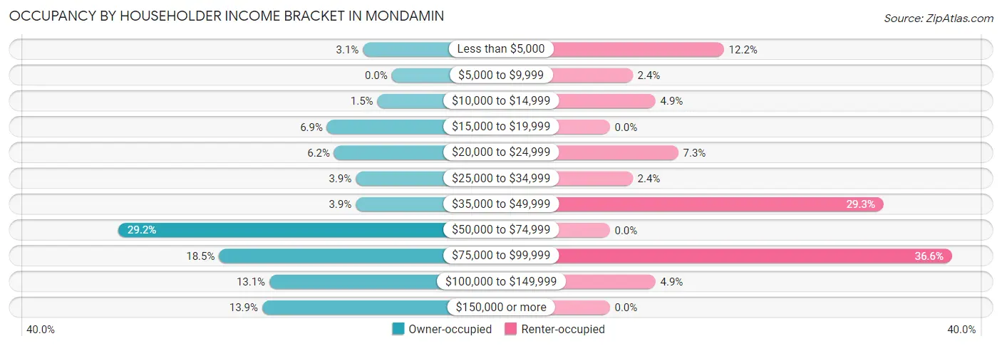 Occupancy by Householder Income Bracket in Mondamin