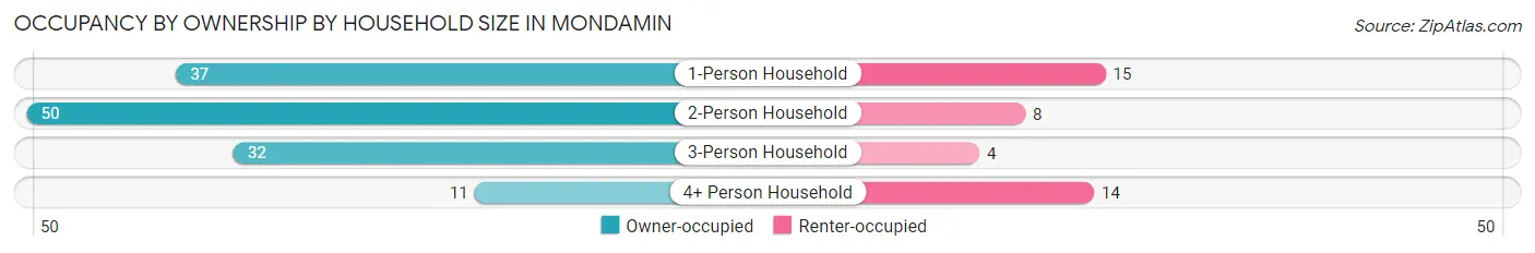Occupancy by Ownership by Household Size in Mondamin