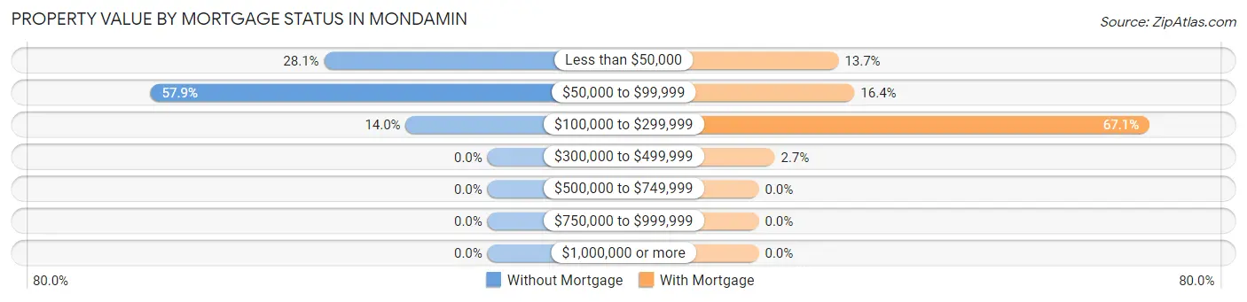 Property Value by Mortgage Status in Mondamin