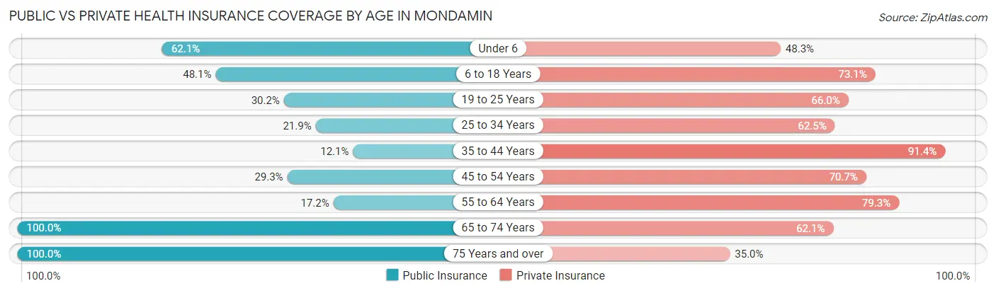 Public vs Private Health Insurance Coverage by Age in Mondamin