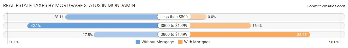 Real Estate Taxes by Mortgage Status in Mondamin