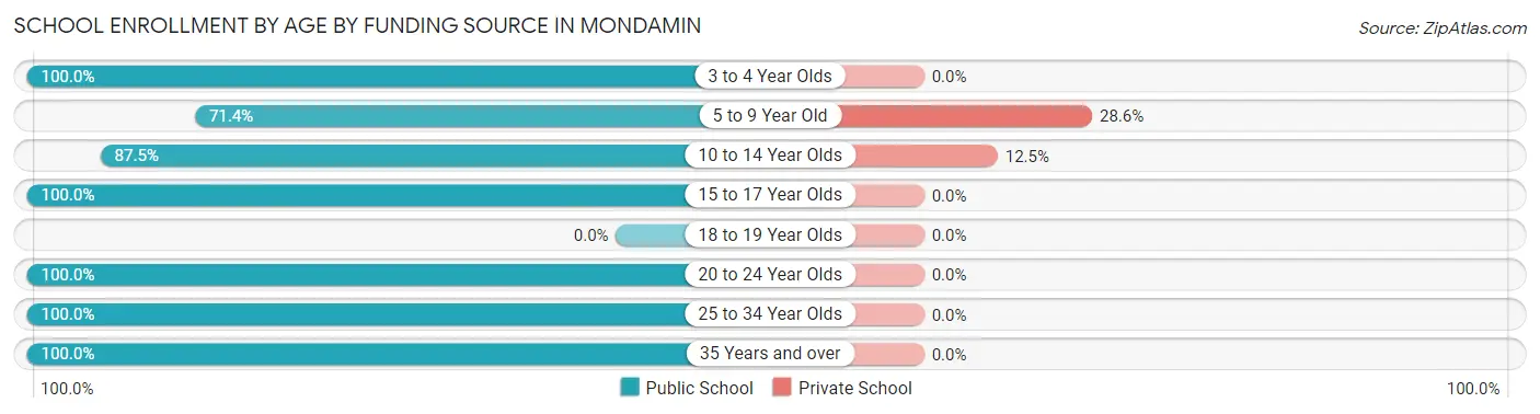 School Enrollment by Age by Funding Source in Mondamin