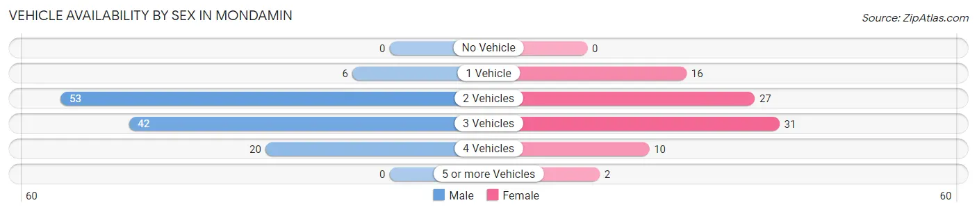 Vehicle Availability by Sex in Mondamin
