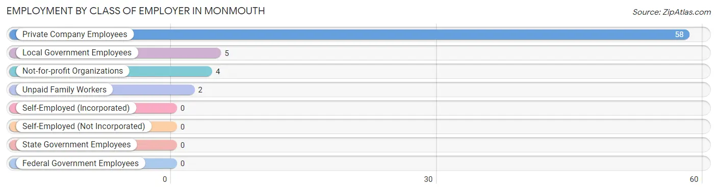 Employment by Class of Employer in Monmouth