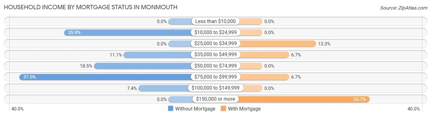 Household Income by Mortgage Status in Monmouth