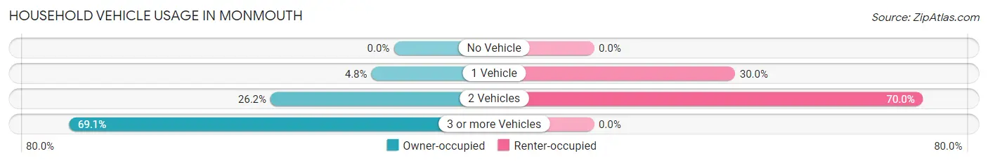 Household Vehicle Usage in Monmouth