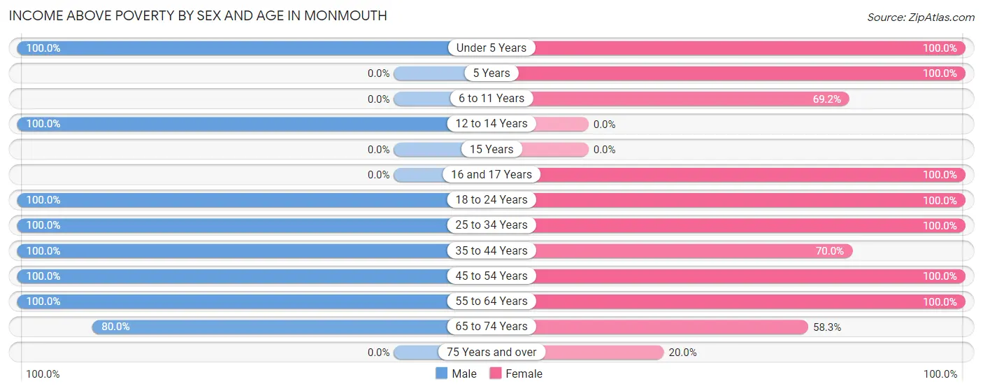 Income Above Poverty by Sex and Age in Monmouth