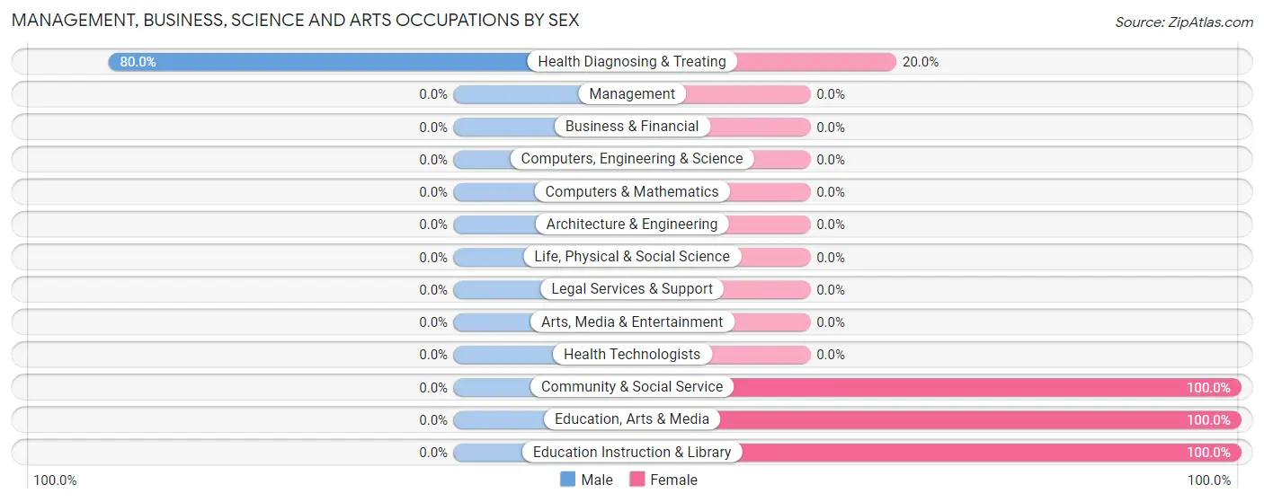 Management, Business, Science and Arts Occupations by Sex in Monmouth