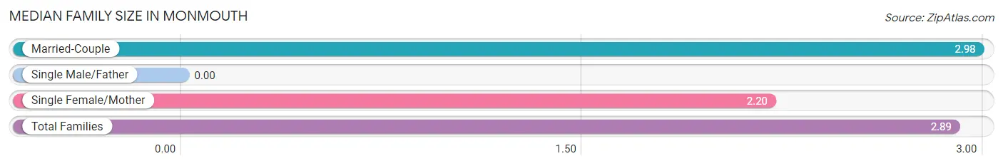 Median Family Size in Monmouth