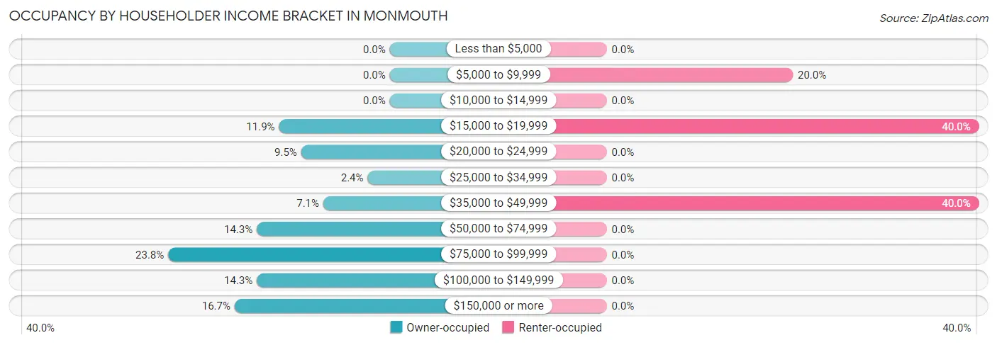 Occupancy by Householder Income Bracket in Monmouth