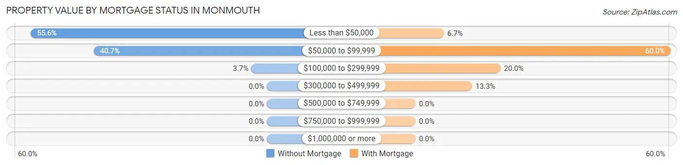Property Value by Mortgage Status in Monmouth
