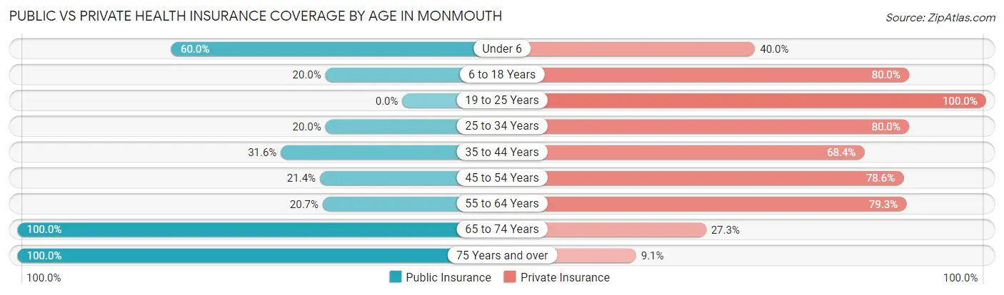 Public vs Private Health Insurance Coverage by Age in Monmouth