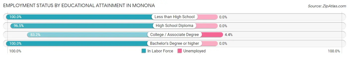 Employment Status by Educational Attainment in Monona
