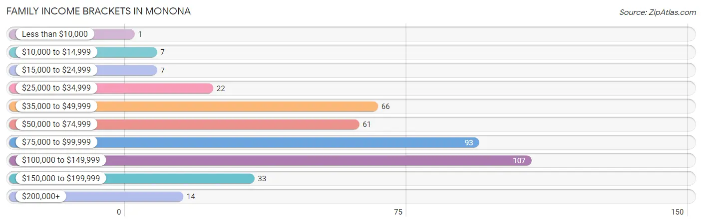 Family Income Brackets in Monona