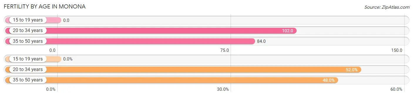 Female Fertility by Age in Monona