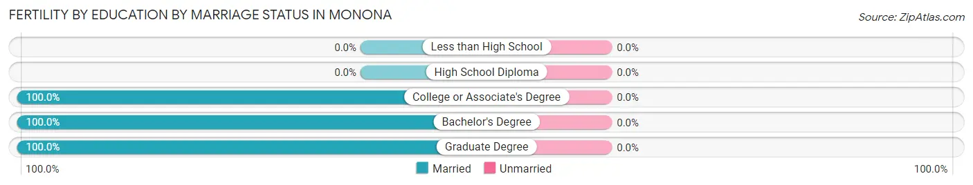 Female Fertility by Education by Marriage Status in Monona