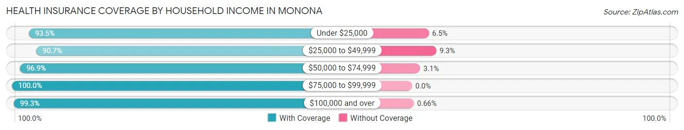 Health Insurance Coverage by Household Income in Monona