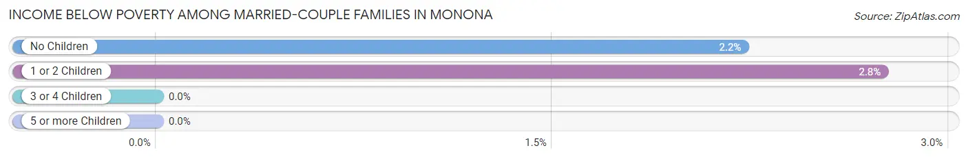 Income Below Poverty Among Married-Couple Families in Monona