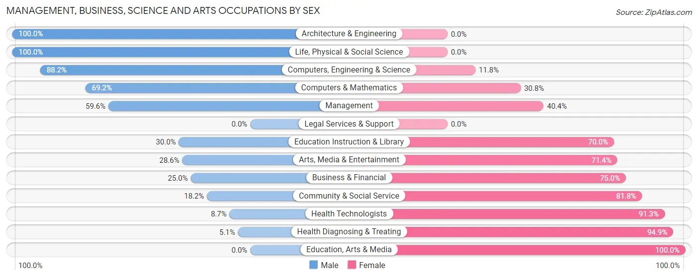 Management, Business, Science and Arts Occupations by Sex in Monona