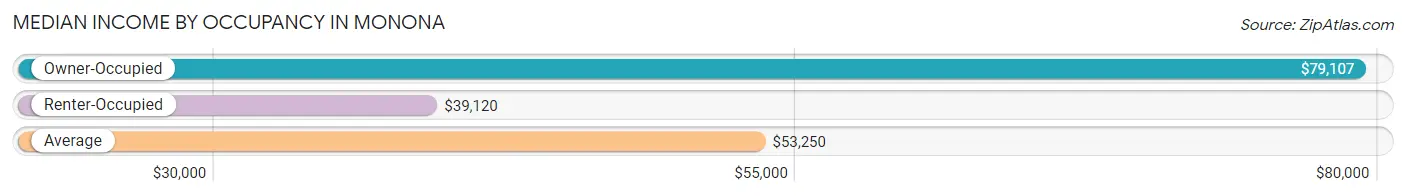 Median Income by Occupancy in Monona