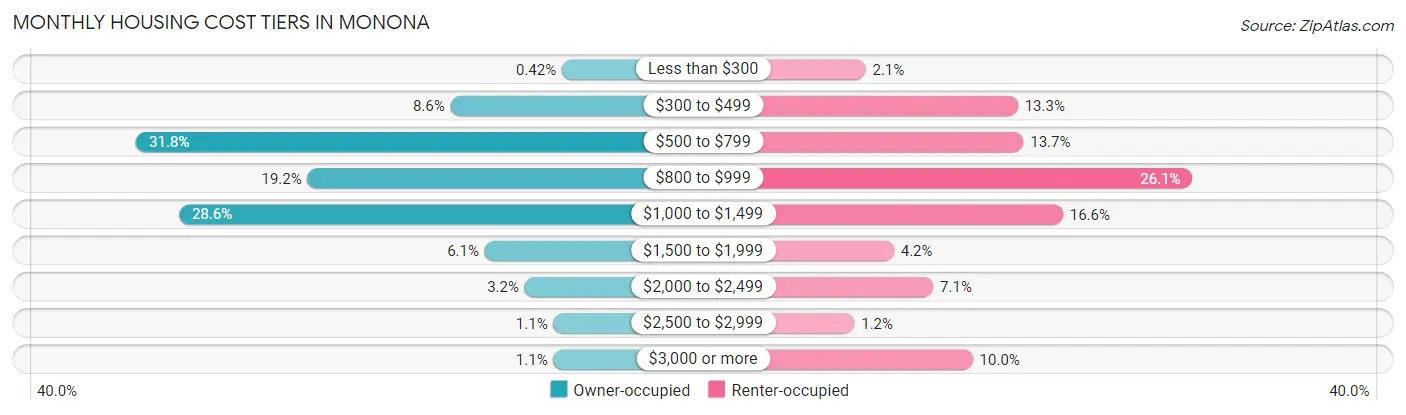 Monthly Housing Cost Tiers in Monona
