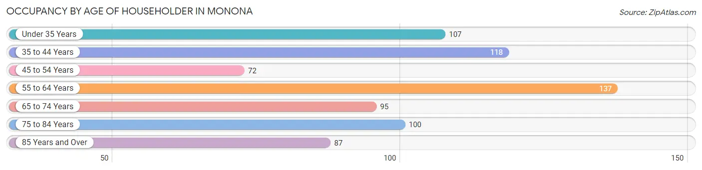 Occupancy by Age of Householder in Monona