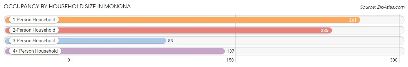 Occupancy by Household Size in Monona