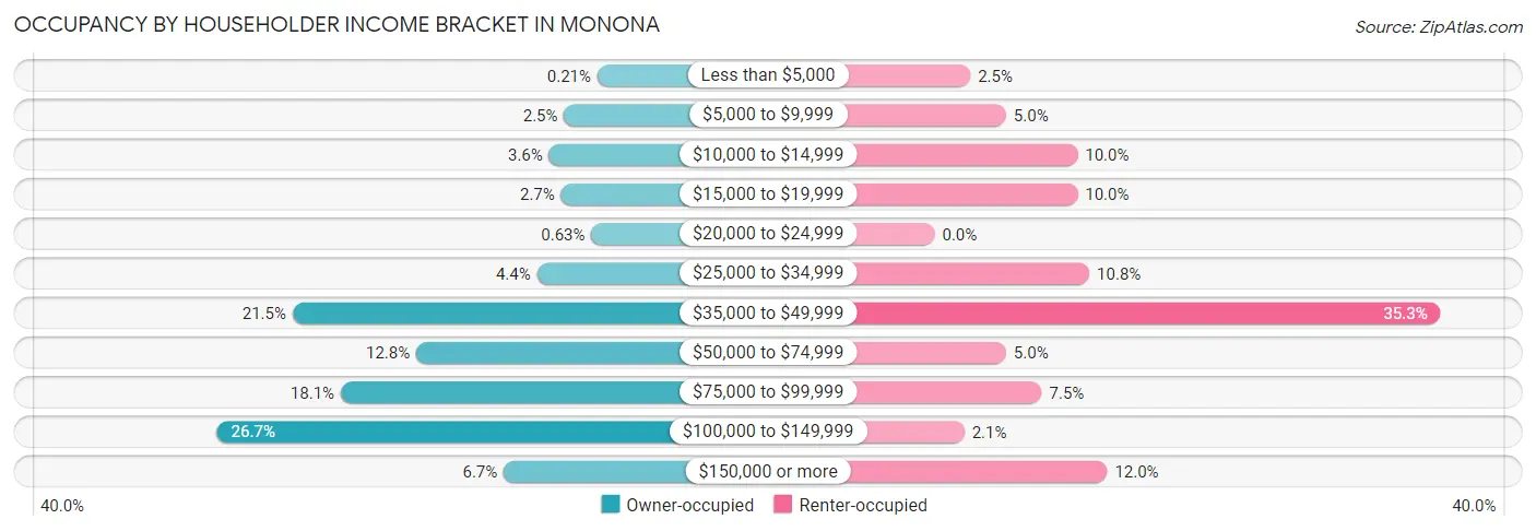 Occupancy by Householder Income Bracket in Monona