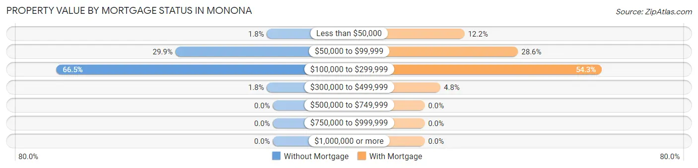 Property Value by Mortgage Status in Monona