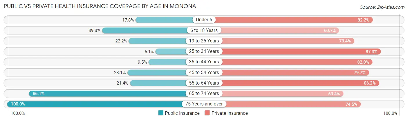 Public vs Private Health Insurance Coverage by Age in Monona