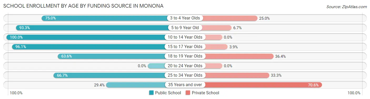 School Enrollment by Age by Funding Source in Monona