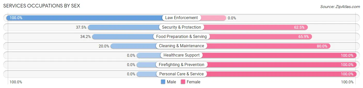 Services Occupations by Sex in Monona