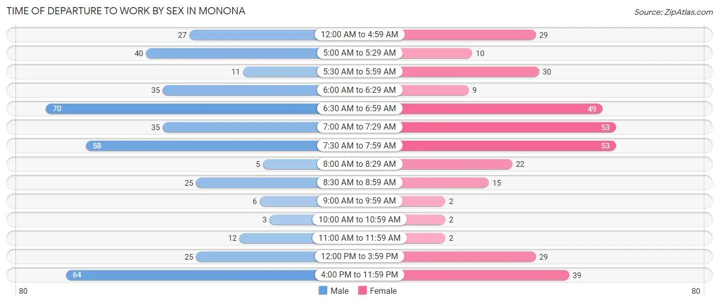 Time of Departure to Work by Sex in Monona