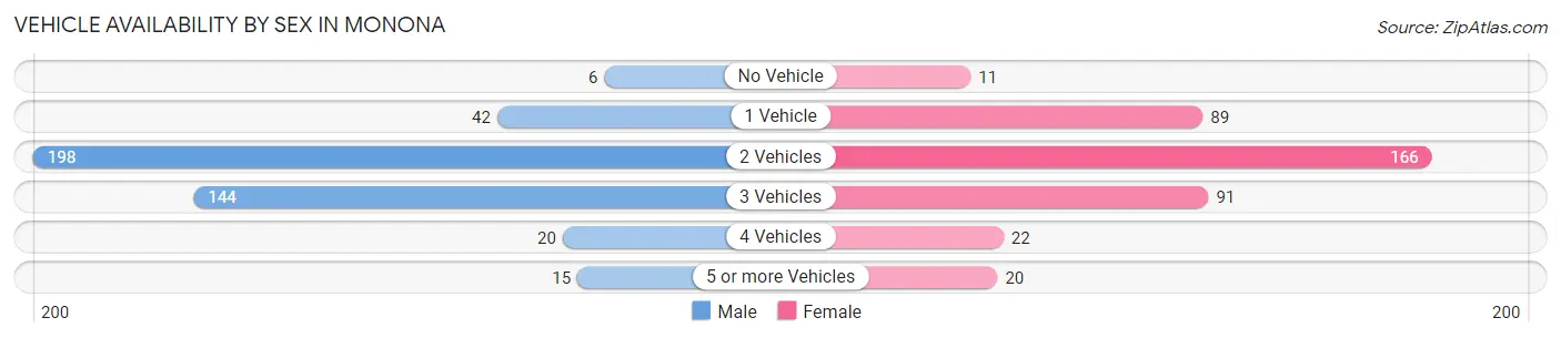 Vehicle Availability by Sex in Monona