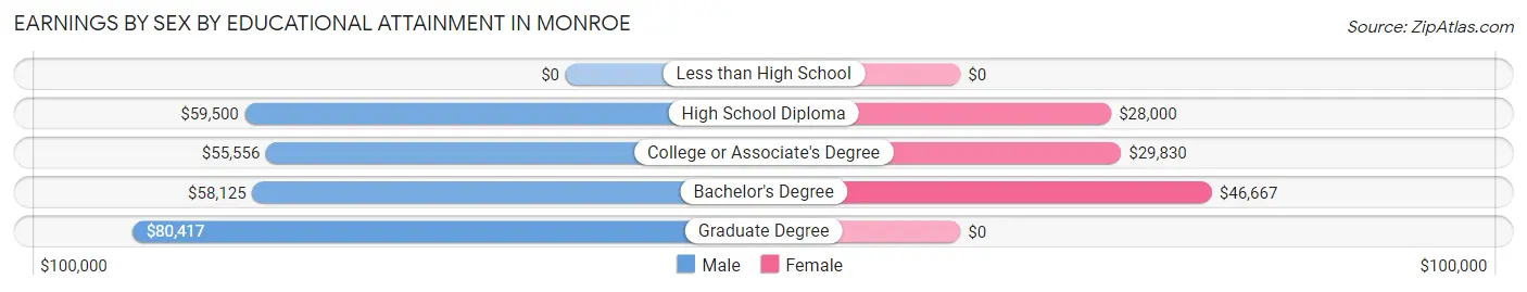 Earnings by Sex by Educational Attainment in Monroe
