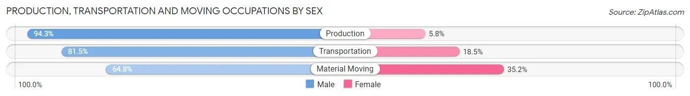 Production, Transportation and Moving Occupations by Sex in Monroe